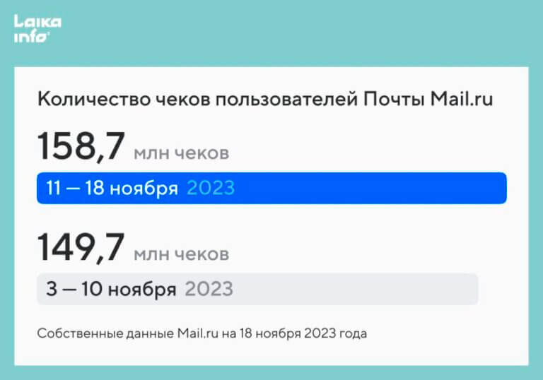 Собственные данные Mail.ru на 18 ноября 2023 года