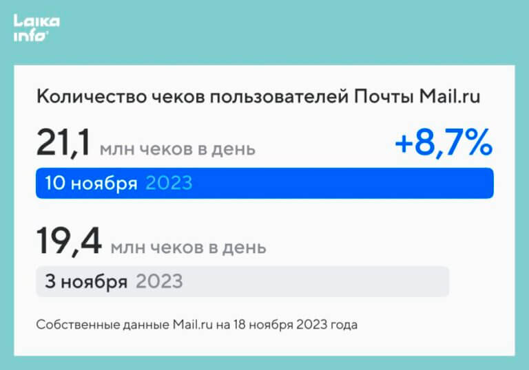 Собственные данные Mail.ru на 18 ноября 2023 года